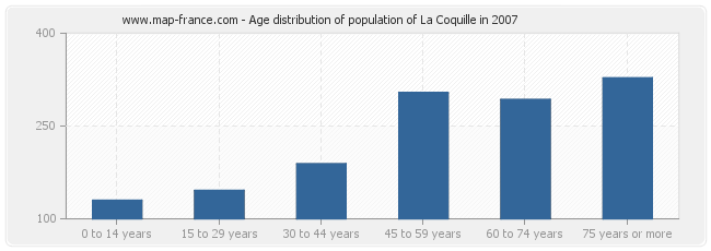 Age distribution of population of La Coquille in 2007